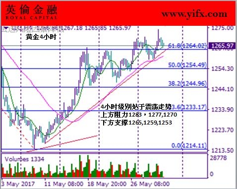 英伦金融-黄金4小时图