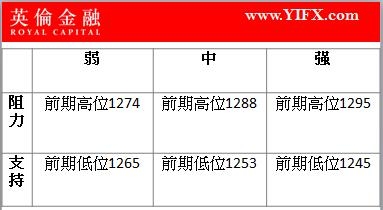 英伦金融-黄金早评图