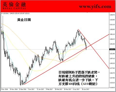 英伦金融-黄金日图