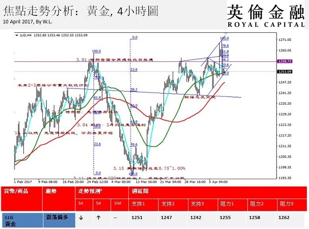 英伦金融-重要数据分析