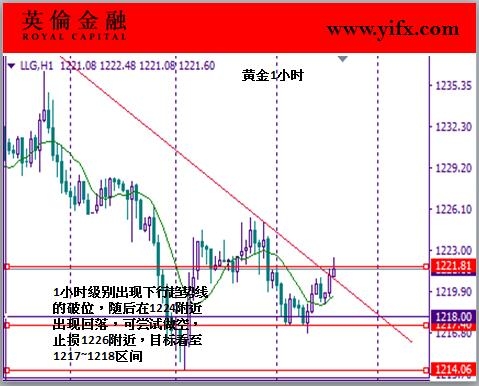 英伦金融-黄金1小时图