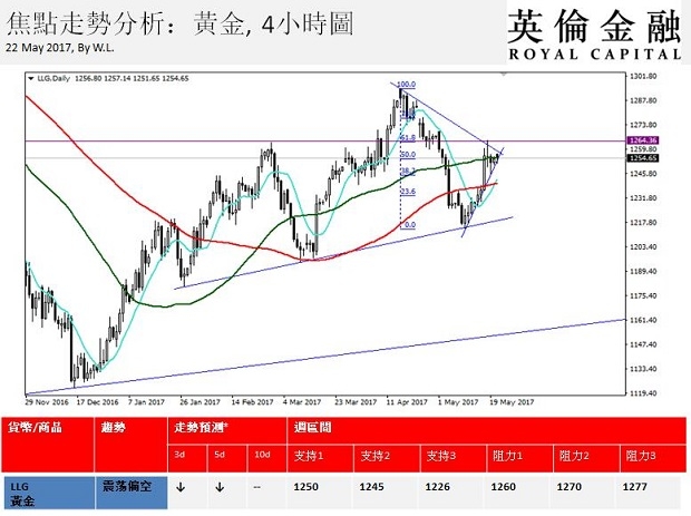 英伦金融-黄金走势图