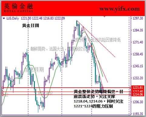 英伦金融-黄金日图