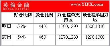 英伦金融-黄金早评图