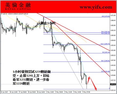 英伦金融-黄金1小时图