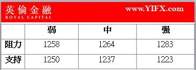 英伦金融-黄金早评图