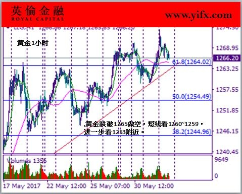 英伦金融-黄金4小时图