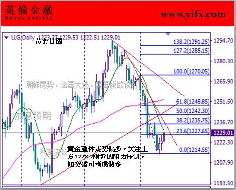 英伦金融-黄金日图