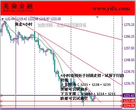 英伦金融-黄金4小时图