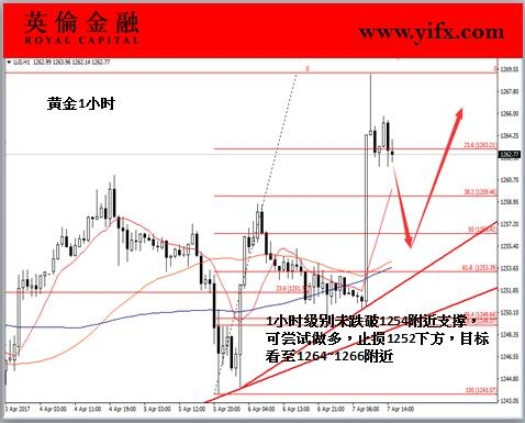 英伦金融-黄金1小时图