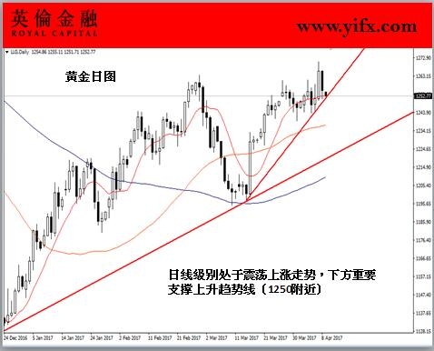 英伦金融-黄金日图