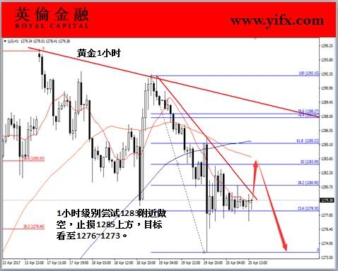 英伦金融-黄金1小时图