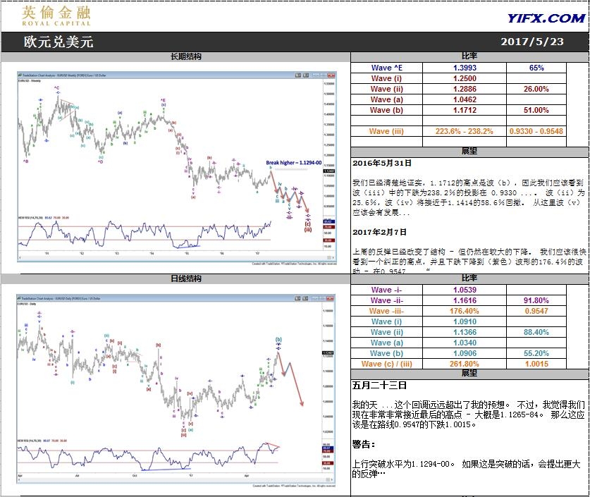英伦金融-波浪分析报告