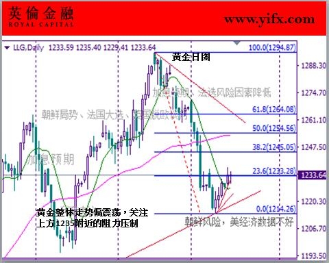 英伦金融-黄金日图