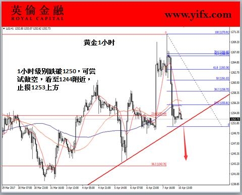 英伦金融-黄金1小时图