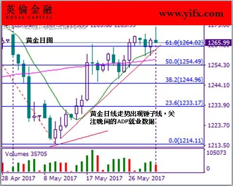 英伦金融-黄金日图