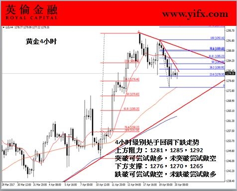 英伦金融-黄金4小时图