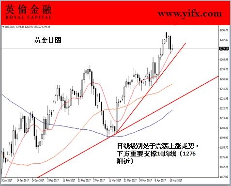 英伦金融-黄金日图