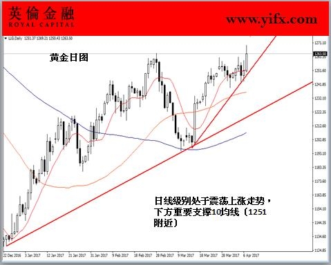 英伦金融-黄金日图