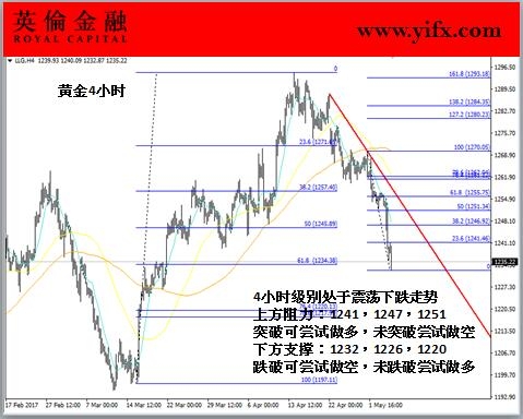 英伦金融-黄金4小时图