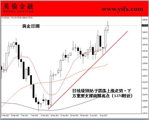 英伦金融-黄金日图