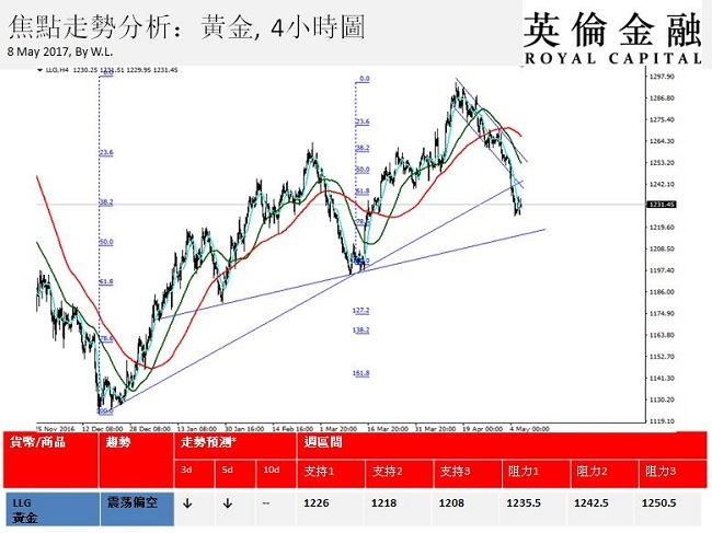 英伦金融-黄金走势图