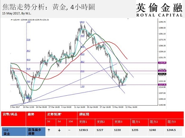 英伦金融-黄金走势图