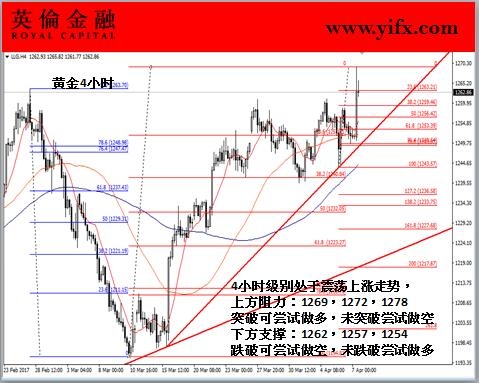 英伦金融-黄金4小时图