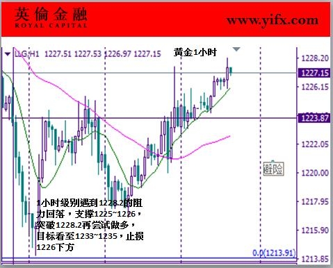 英伦金融-黄金1小时图