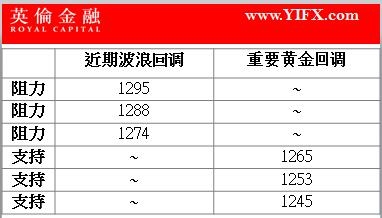 英伦金融-黄金早评图