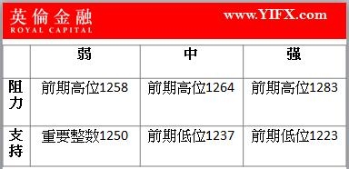 英伦金融-黄金早评图