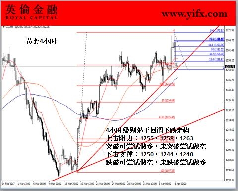 英伦金融-黄金1小时图4