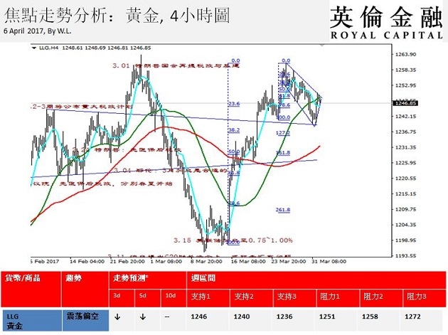 英伦金融-黄金走势分析