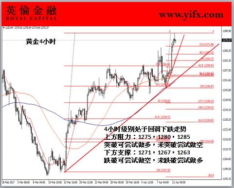 英伦金融-黄金4小时图