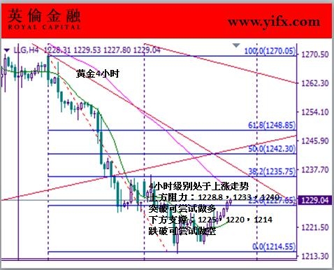 英伦金融-黄金4小时图