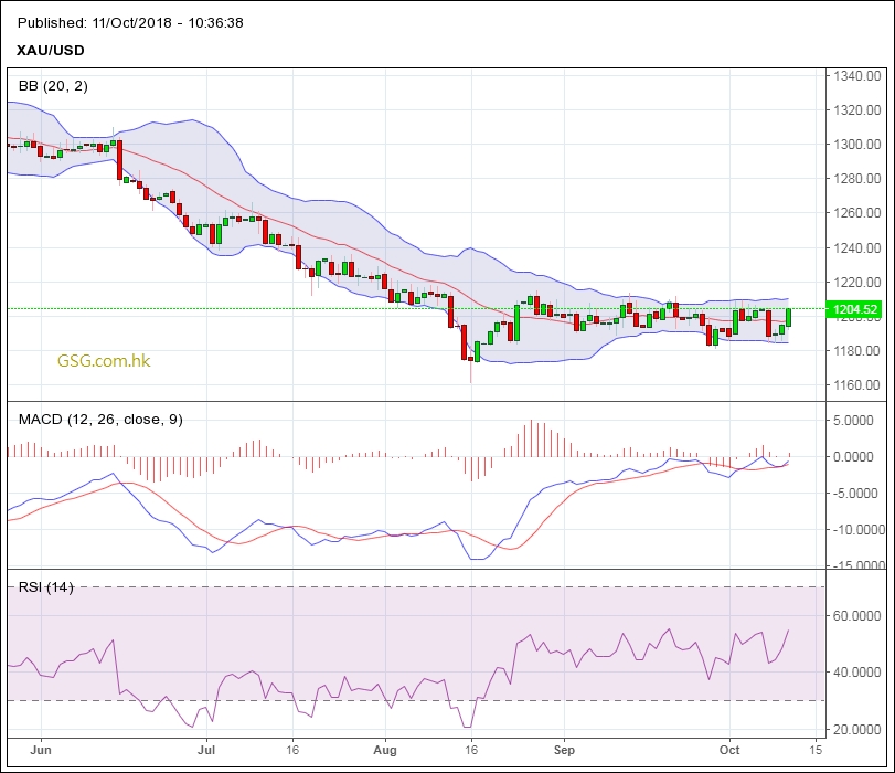 黃金日圖|英皇 金銀國際www.GSG.com.hk